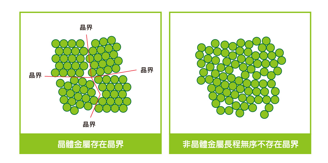 非晶體金屬 VS.晶體金屬